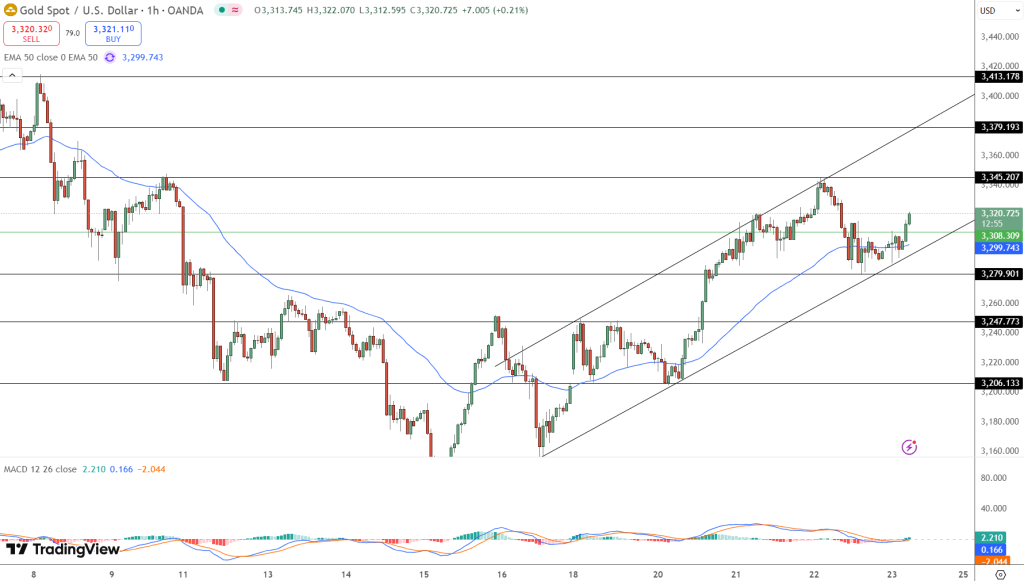 GOLD Price Chart - Source: Tradingview