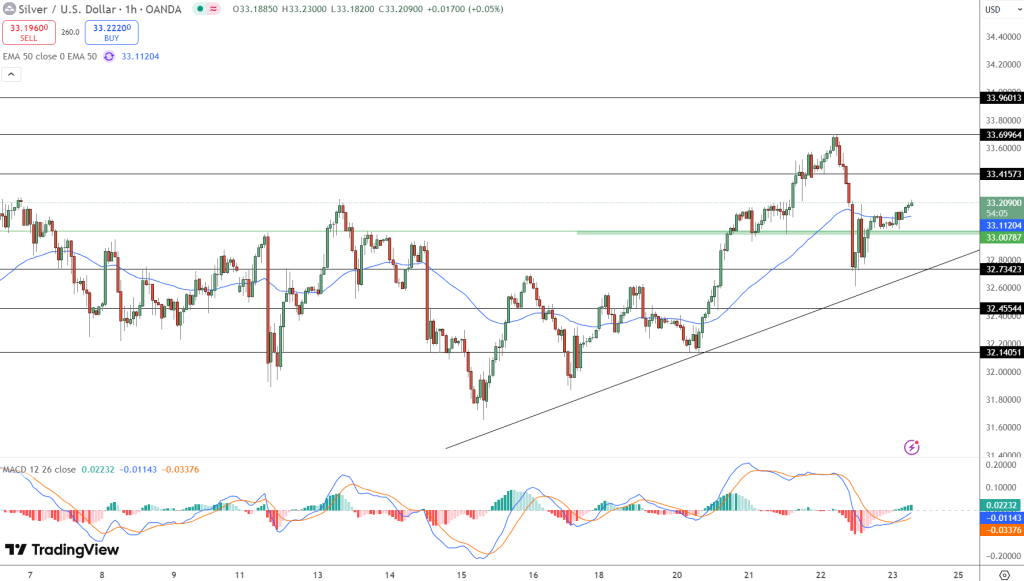 Silver Price Chart - Source: Tradingview