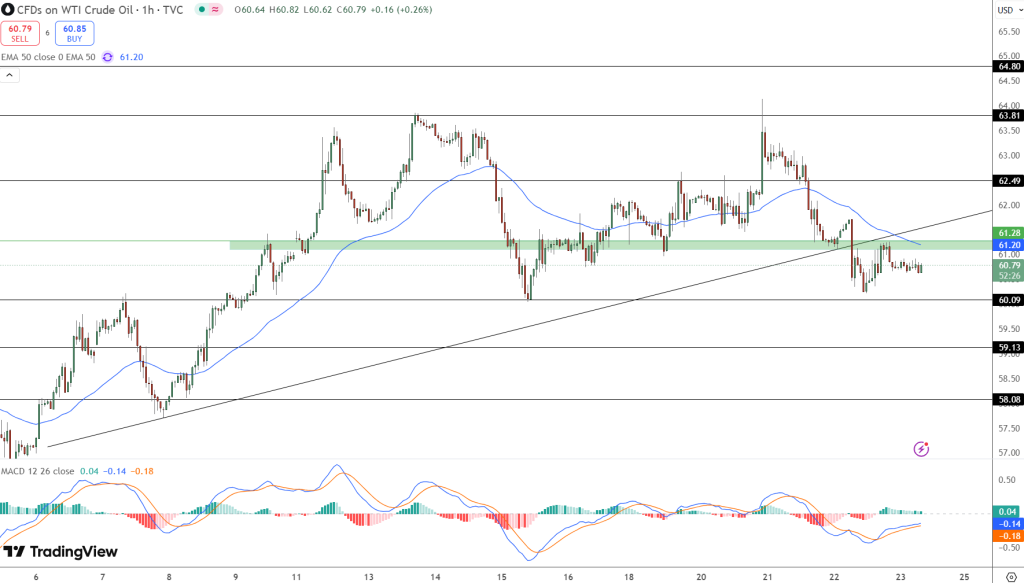 Oil Price Chart - Source: Tradingview
