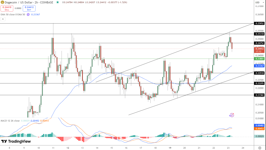 Dogecoin Price Chart - Source: Tradingview