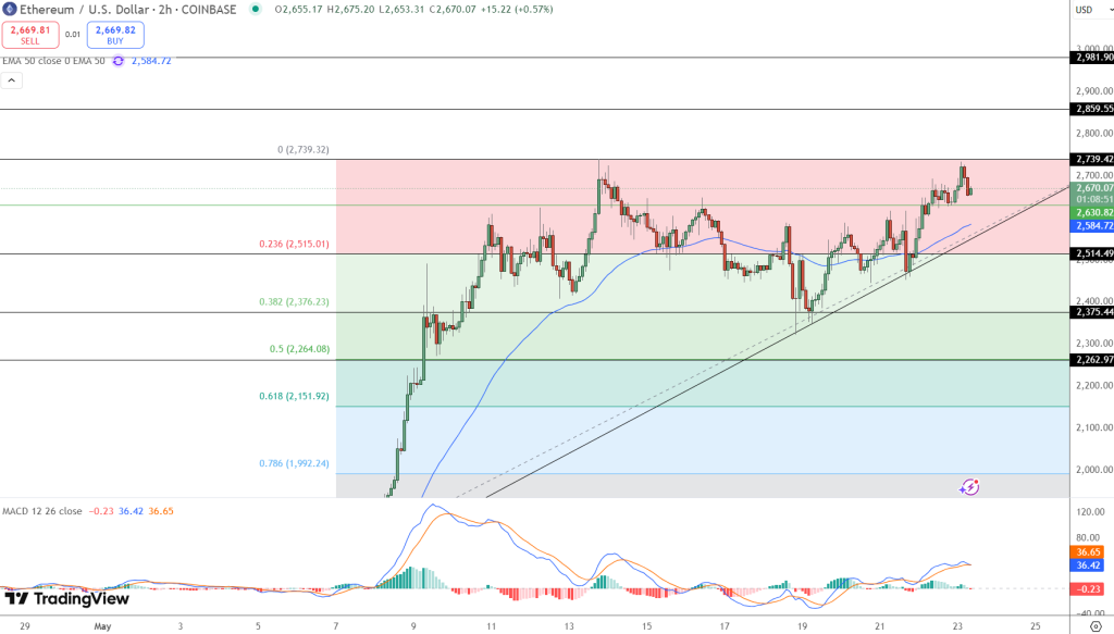 Ethereum Price Chart - Source: Tradingview
