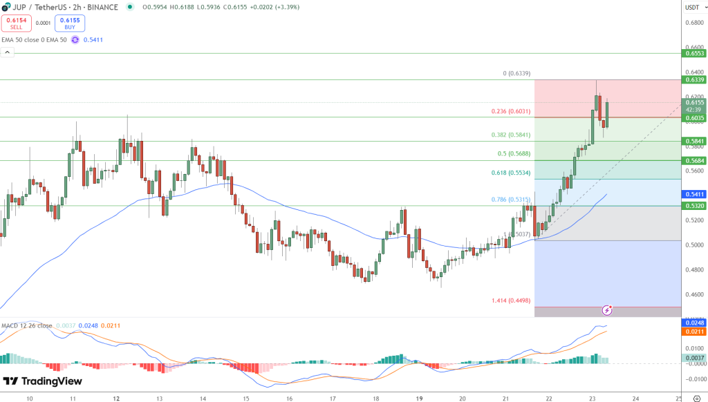 JUP Price Chart - Source: Tradingview