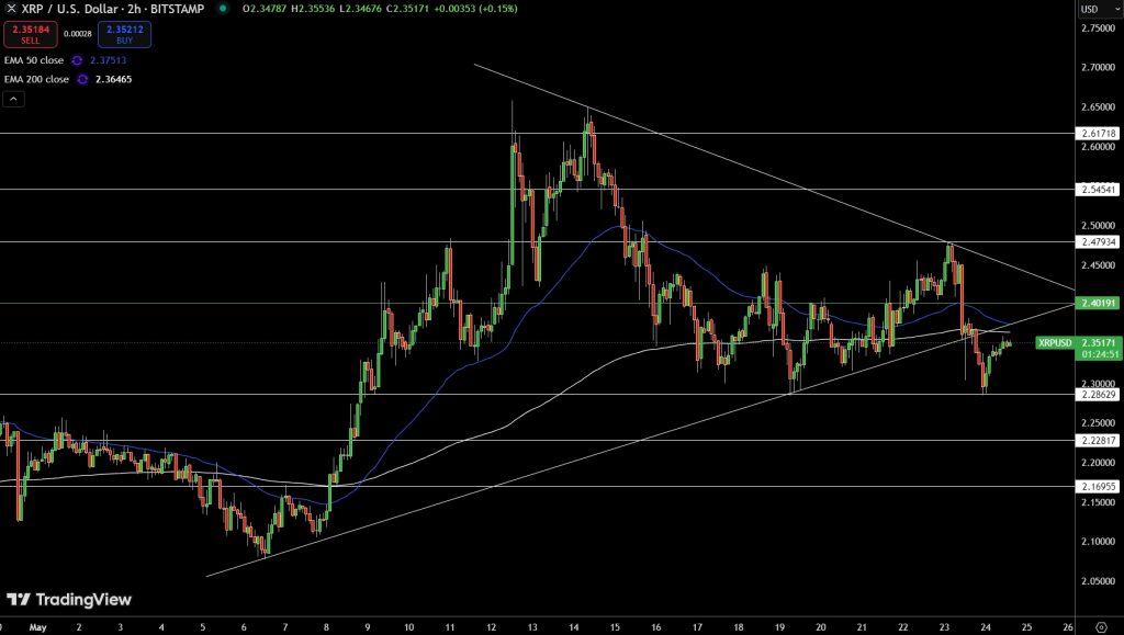 XRP Price Prediction: $2.35 Slide—Will Bulls Rebound to $3?
