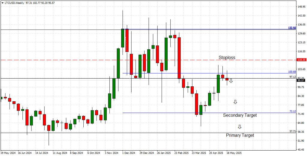 Litecoin (LTC) Daily Chart