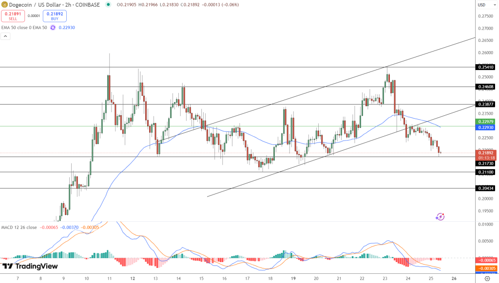 Dogecoin Price Chart - Source: Tradingview