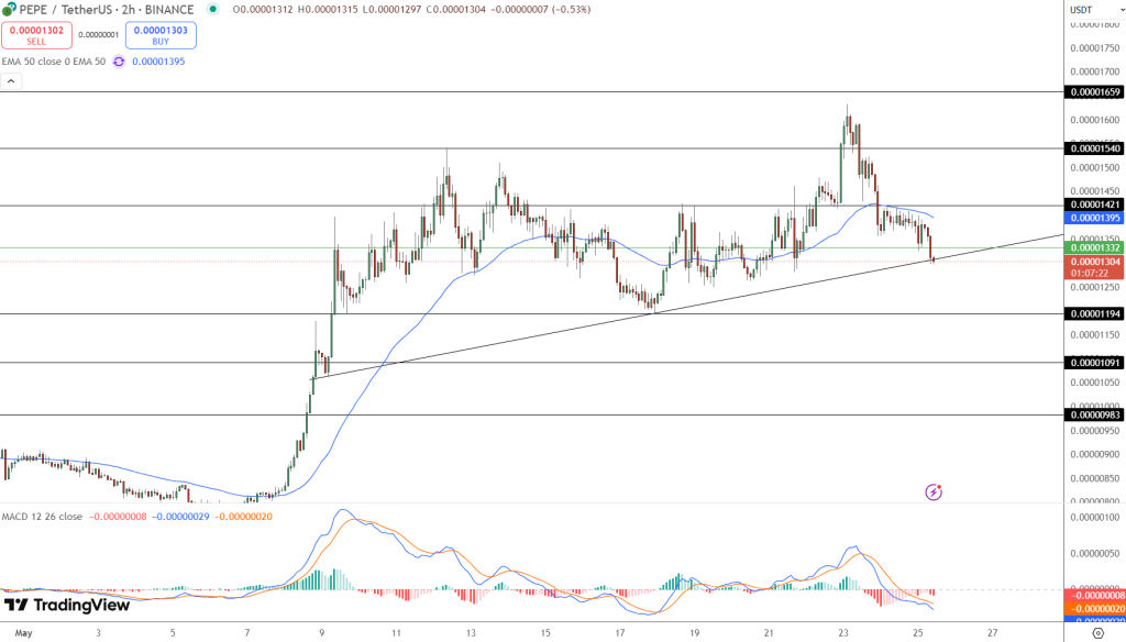 PEPE Price Chart - Source: Tradingview
