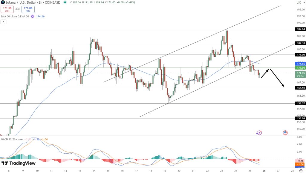SOL/USD Price Chart