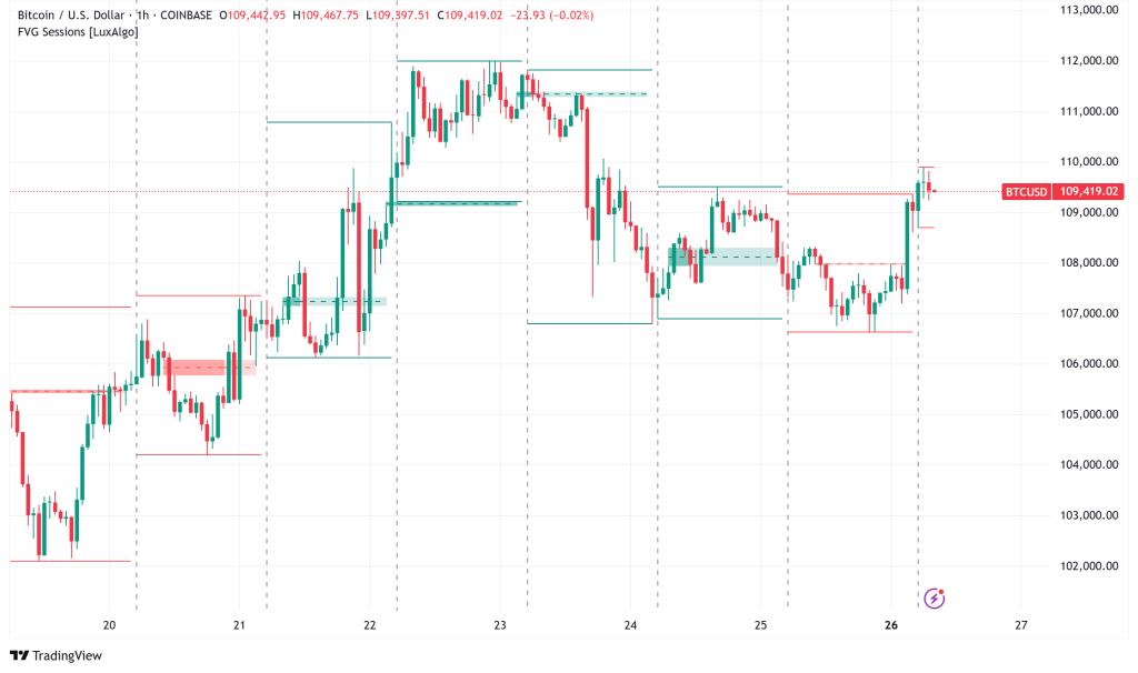 Bitcoin Holds Above $109K Despite Tariff Turbulence: Potential Correction or New Highs?