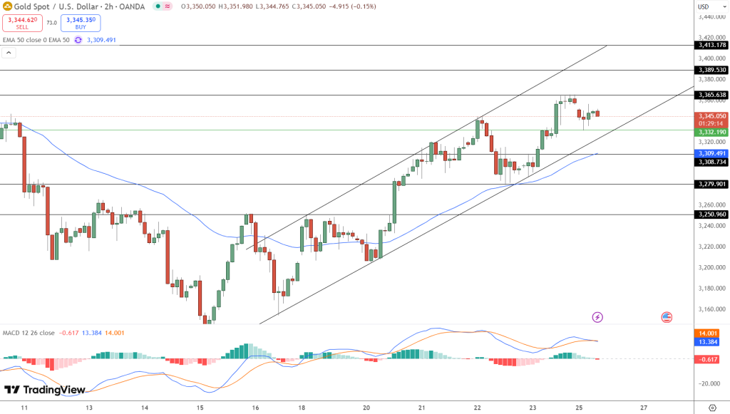 GOLD Price Chart - Source: Tradingview