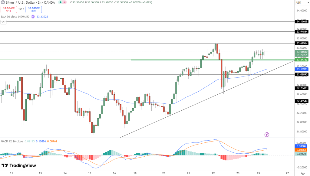 Silver Price Chart - Source: Tradingview
