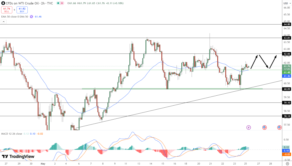 WTI Oil Price Chart - Source: Tradingview