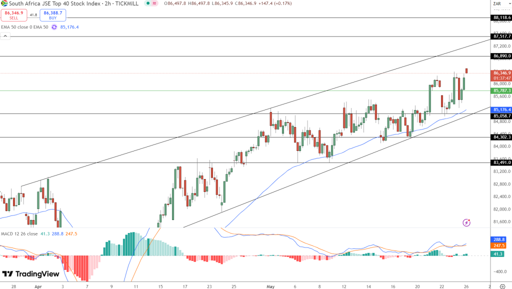 JSE Price Chart - Source: Tradingview