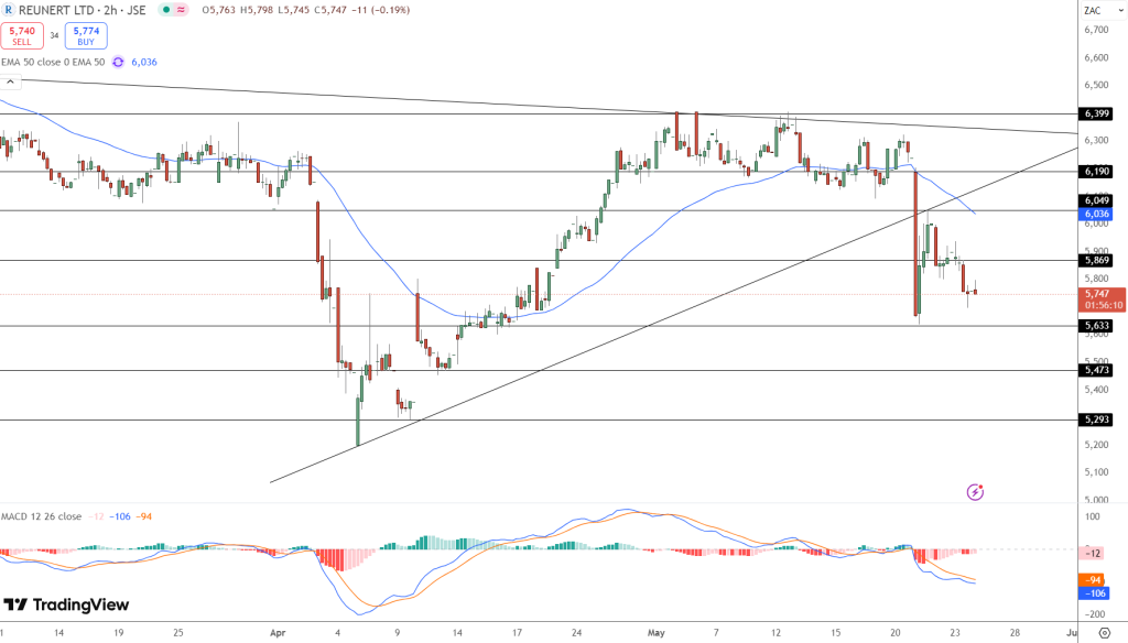 Reunert Stock Price Chart - Source: Tradingview