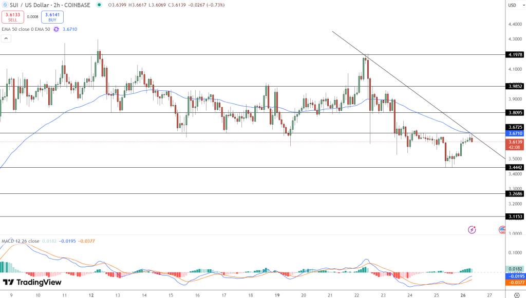 SUI Price Chart - Source: Tradingview
