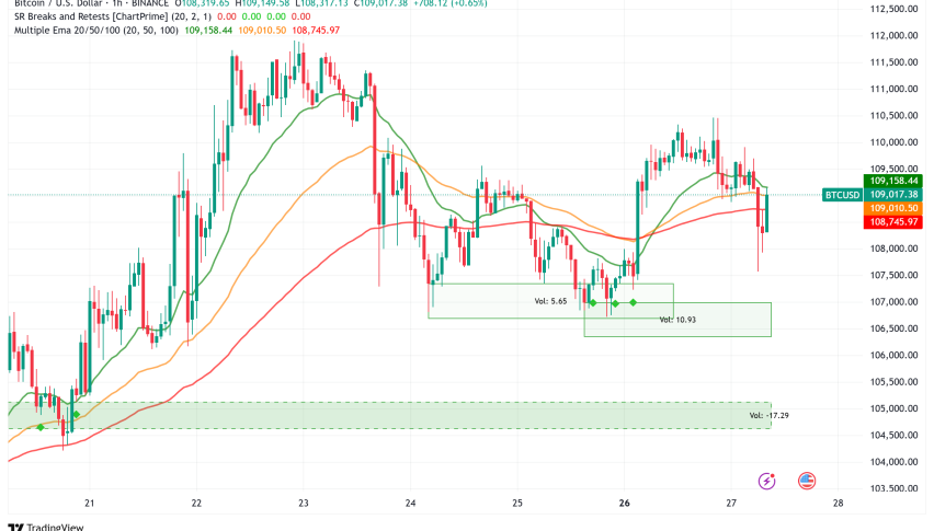 Bitcoin Consolidates Above $108K as Institutional Demand Battles $110K Resistance Wall