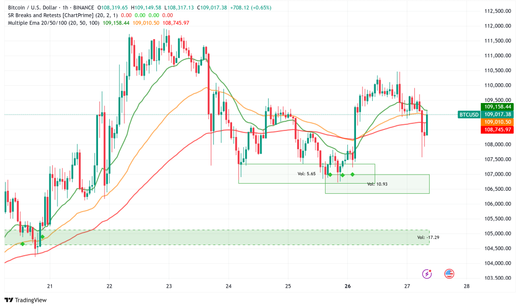 Bitcoin Consolidates Above $108K as Institutional Demand Battles $110K Resistance Wall