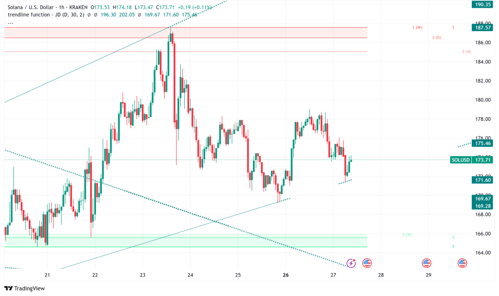 Solana Consolidates Above $170 as Technical Indicators and Network Growth Signal Potential Rally to $300