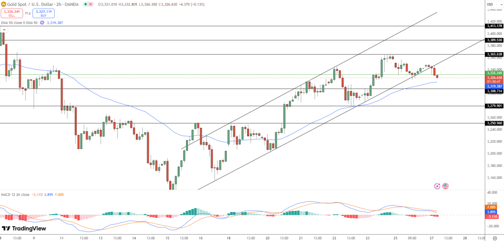 GOLD Price Chart - Source: Tradingview