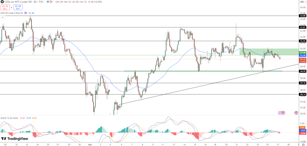 WTI Crude Oil Price Chart - Source: Tradingview