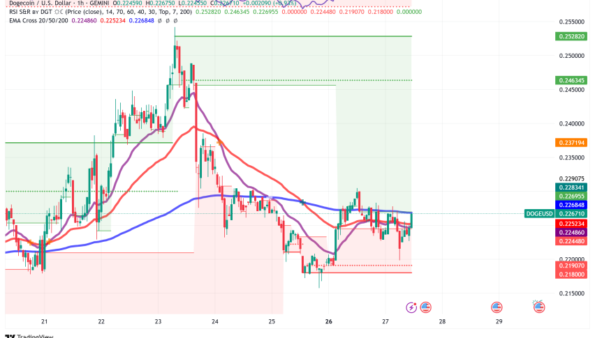 Dogecoin Tests Critical $0.26 Resistance: Technical Indicators Signal Potential Breakout