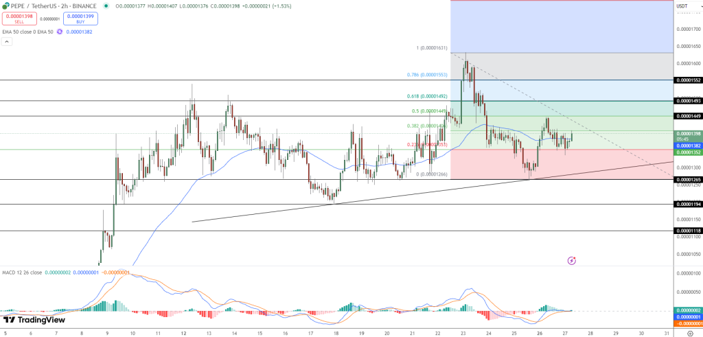 PEPE Coin Price Chart - Source: Tradingview