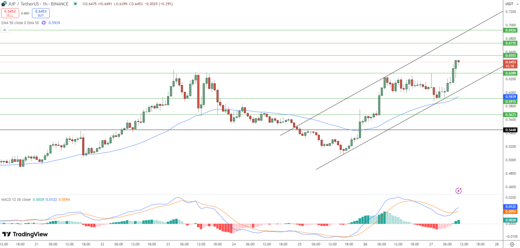 JUP Price Chart - Source: Tradingview
