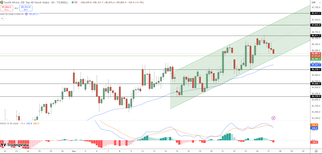 JSE Price Chart - Source: Tradingview
