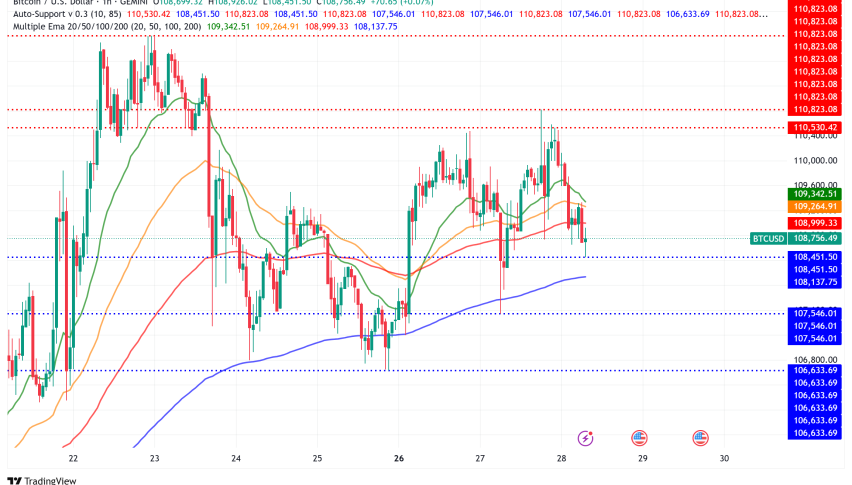 Bitcoin Holds Steady Above $108K as Trump Administration Backs Strategic Reserve Legislation