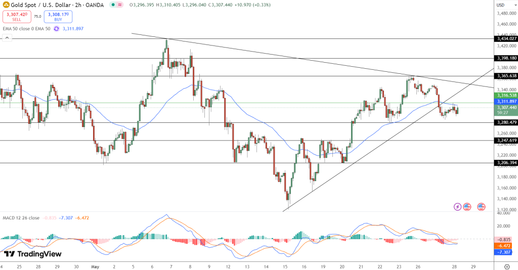 GOLD PriceChart - Source: Tradingview