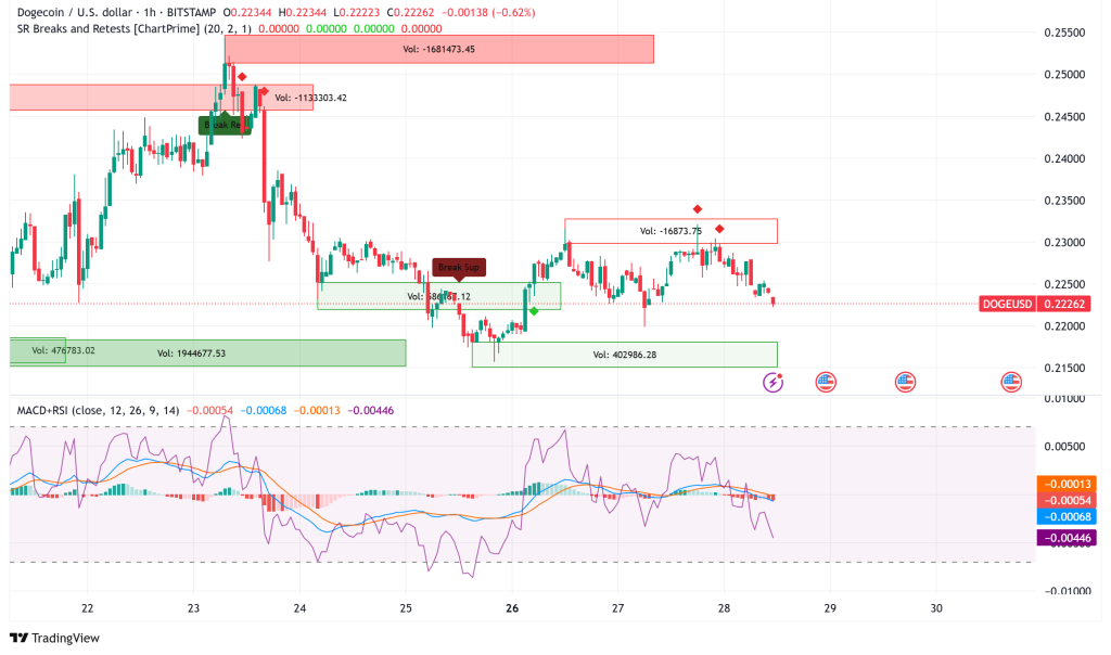 Dogecoin Faces Critical Support Test: Technical Indicators Flash Mixed Signals