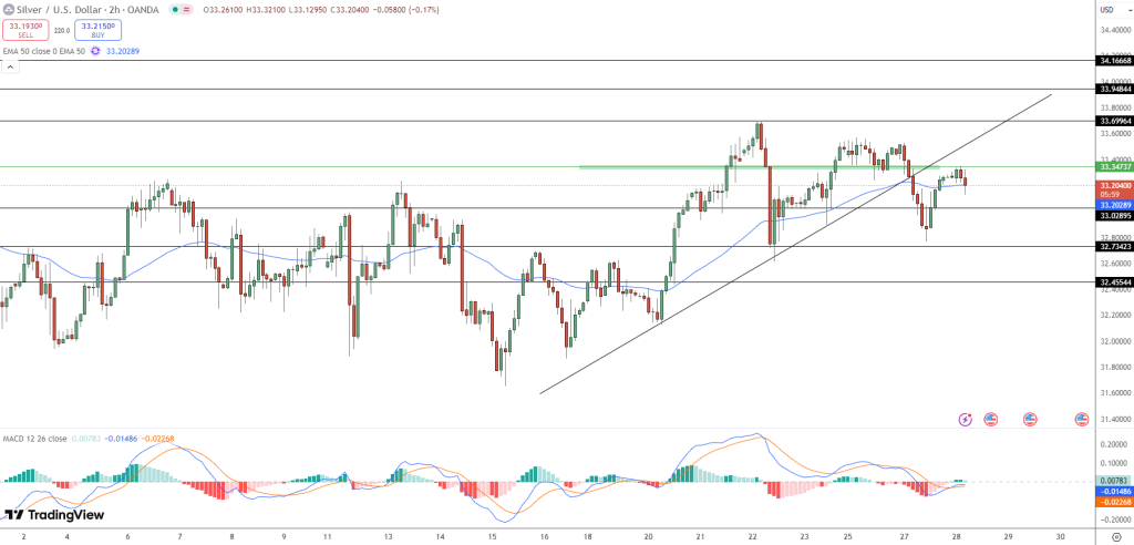 Silver PriceChart - Source: Tradingview