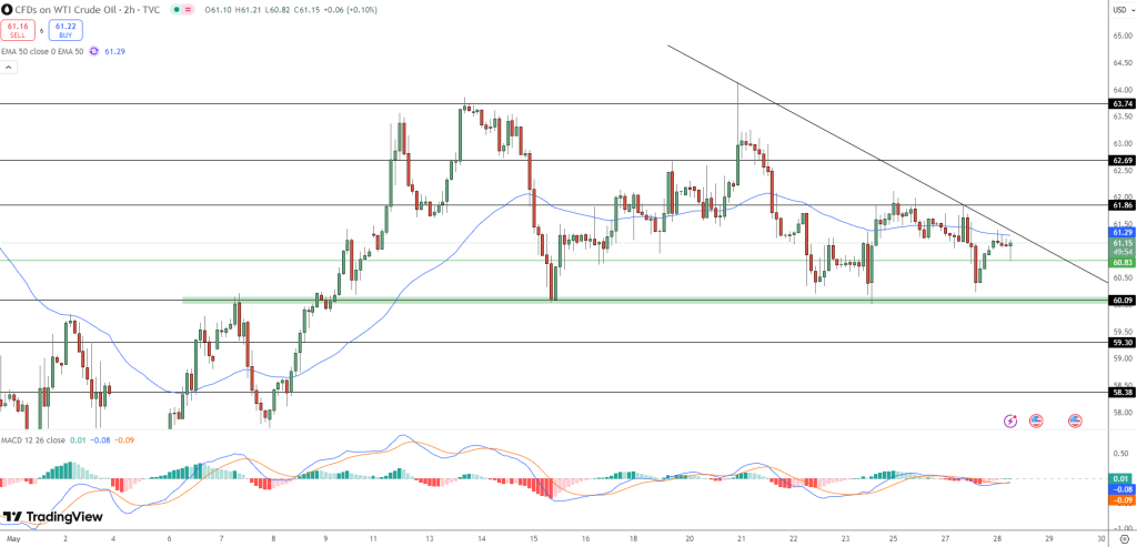 WTI Crude PriceChart - Source: Tradingview