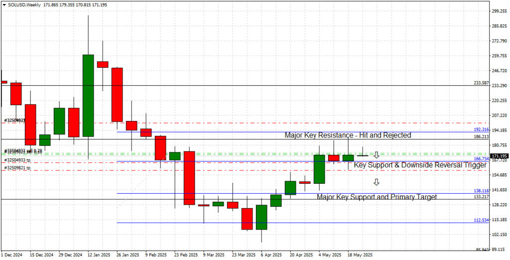 Solana Weekly Chart