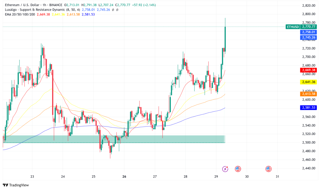 Ethereum Surges Above $2,750: $2.4B Options Expiry and Institutional Adoption Drive Bullish Momentum