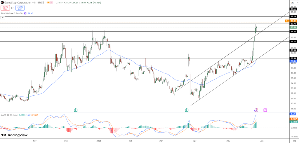 GameStop PriceChart - Source: Tradingview