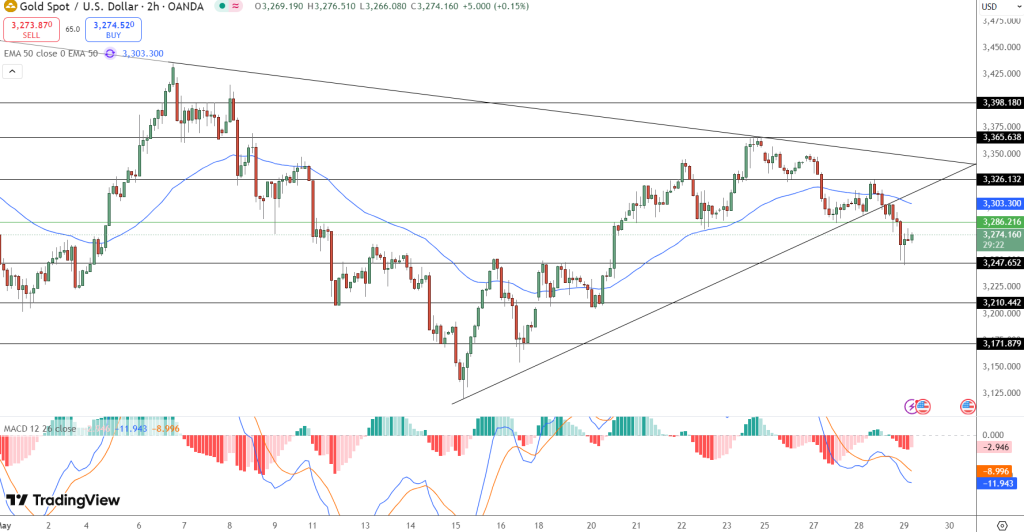 GOLD PriceChart - Source: Tradingview