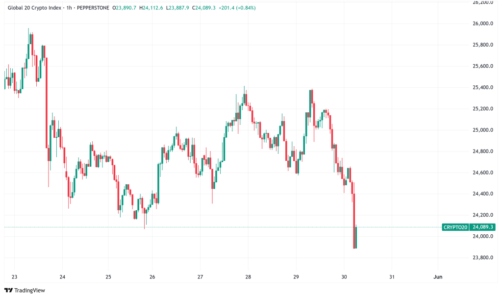 Daily Crypto Signals: Bitcoin Consolidates Near $105K, Ethereum Tests Critical $2,800 Resistance
