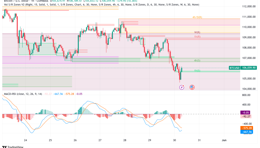 Bitcoin Faces Critical Technical Crossroads as Coinbase Premium Hits 20-Day Streak Above $106,000