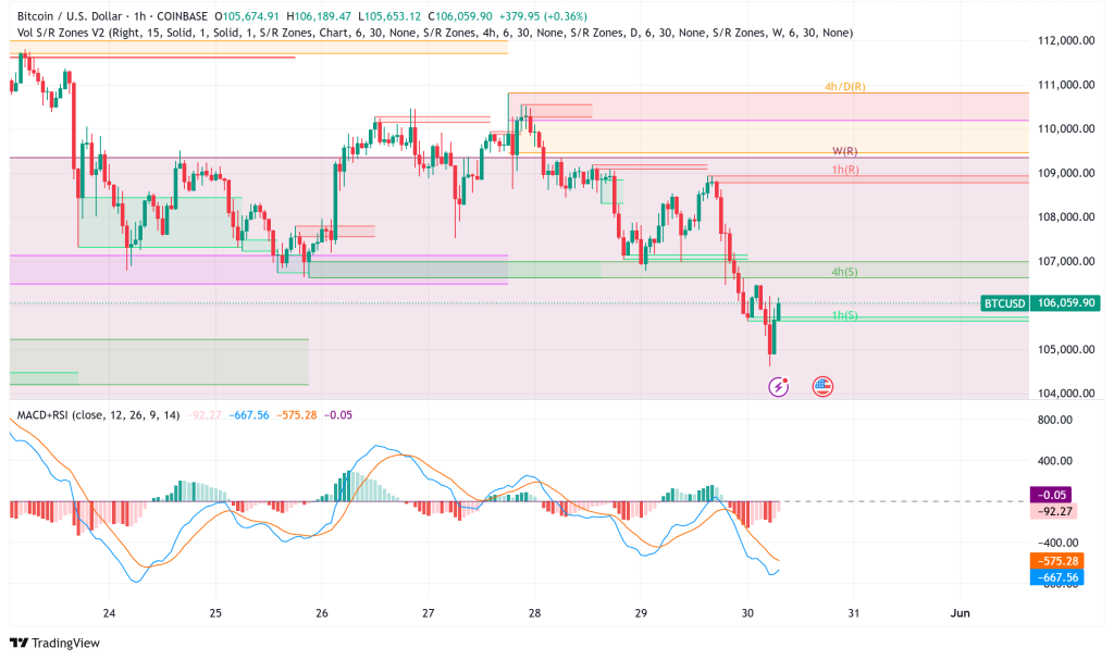 Bitcoin Faces Critical Technical Crossroads as Coinbase Premium Hits 20-Day Streak Above $106,000