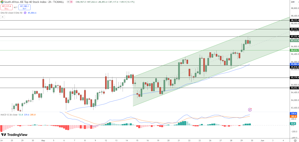 JSE PriceChart - Source: Tradingview