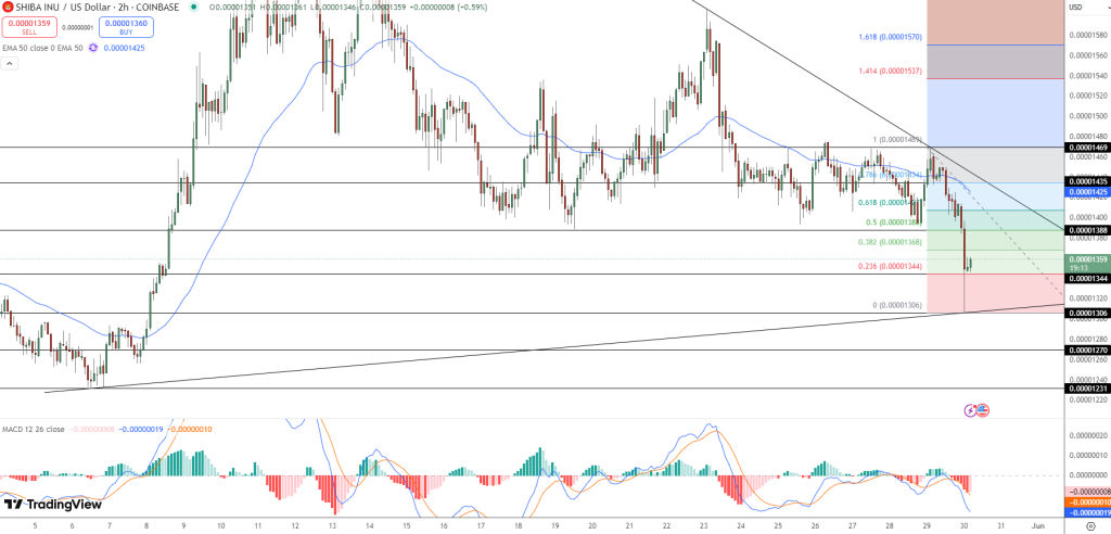 Shiba Inu PriceChart - Source: Tradingview