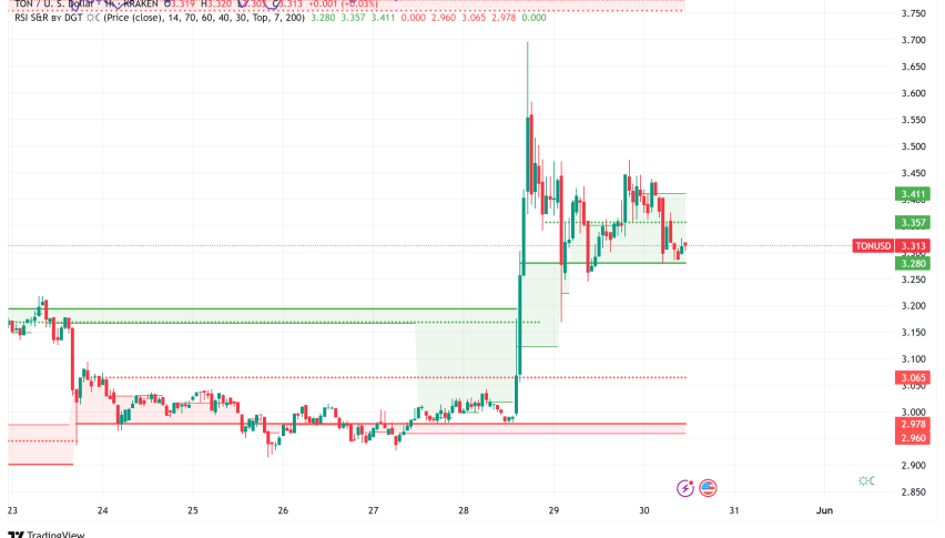 Toncoin Navigates Volatile Waters: Open Interest Spikes 33% Following Telegram-xAI Partnership Confusion