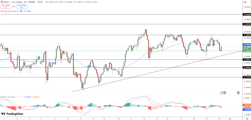 Silver PriceChart - Source: Tradingview
