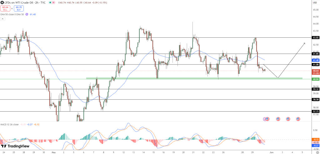 WTI Oil PriceChart - Source: Tradingview