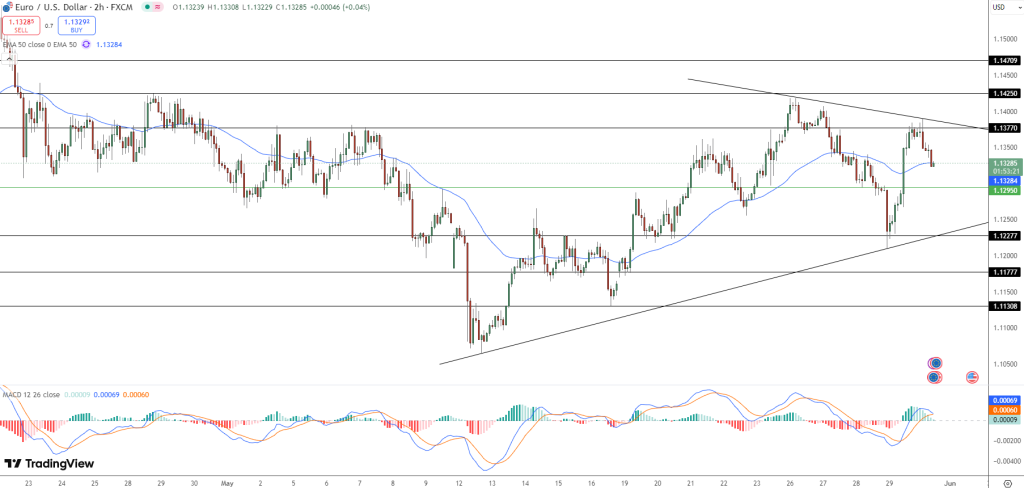 EUR/USD PriceChart - Source: Tradingview