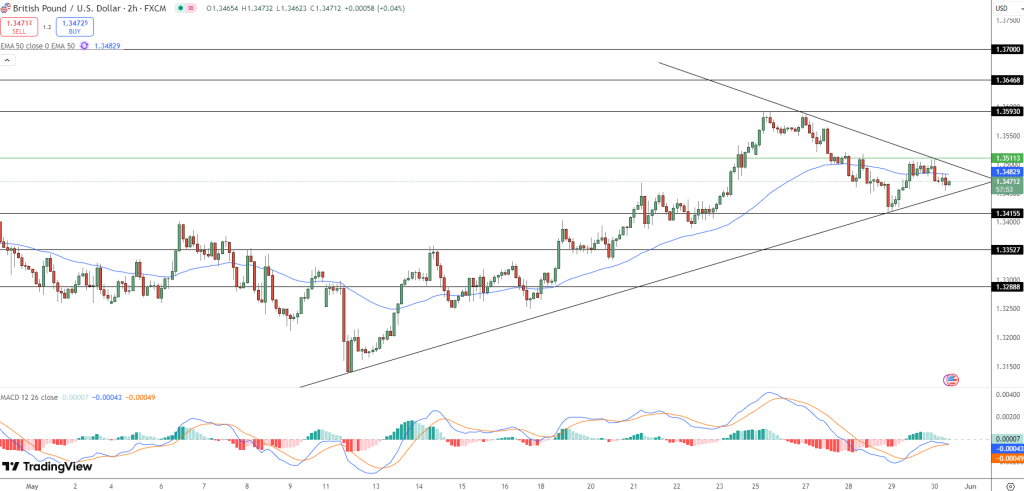 GBP/USD PriceChart - Source: Tradingview