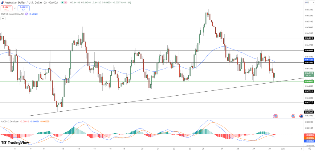 AUD/USD PriceChart - Source: Tradingview