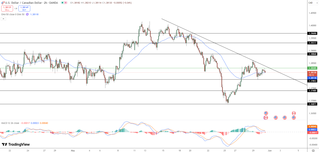 USD/CAD Price Chart - Source: Tradingview