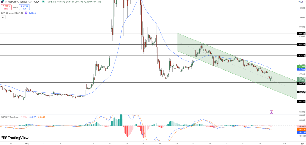 Pi Network Price Chart - Source: Tradingview