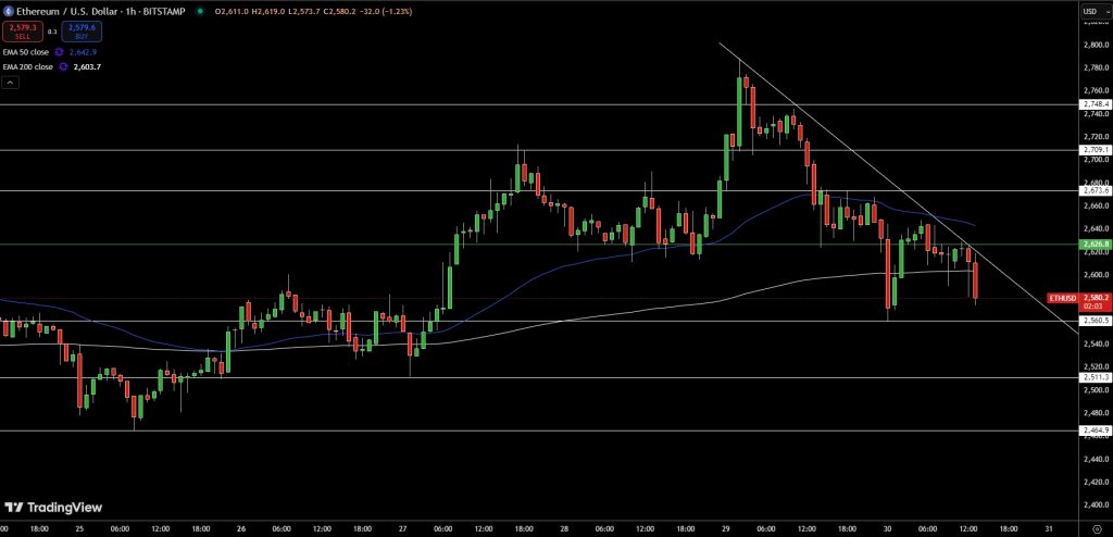 Ethereum Price Chart - Source: Tradingview